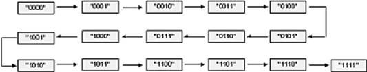 Figure 2: Brute Force attack on 4-bit key