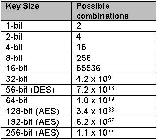FIGURE 3: KEY COMBINATIONS VERSUS KEY SIZE